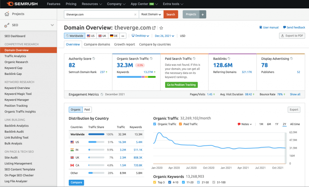 Competitor Analysis using Semrush