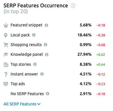 SERP Features Volatility