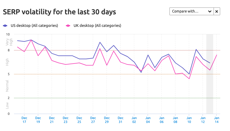 compare serp volatility