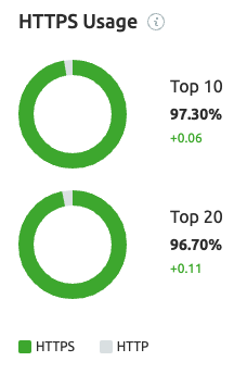 HTTPS Usage