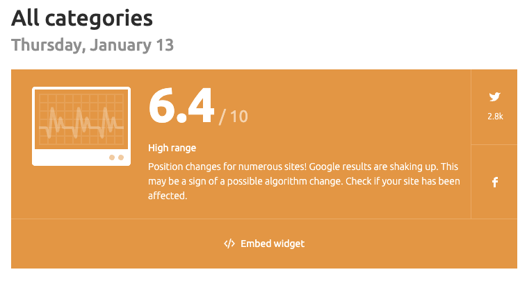 Semrush Sensor All Category Score