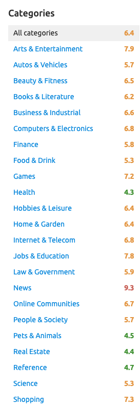 Semrush Sensor Categories