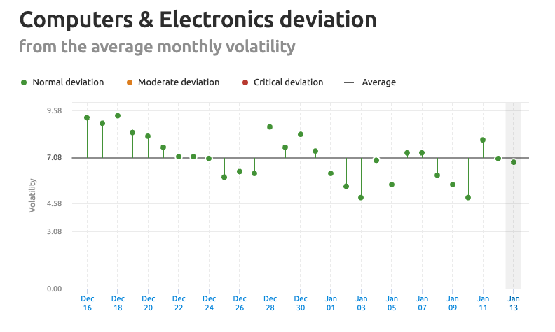 Semrush Sensor Deviation