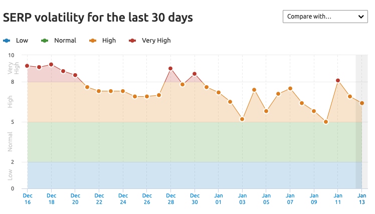 SERP Volatility