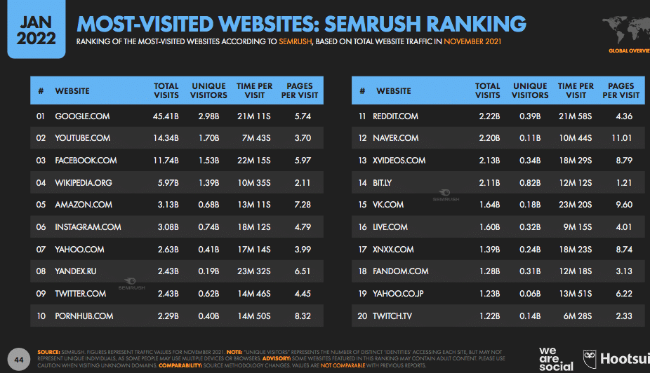 YouTube ranking stats